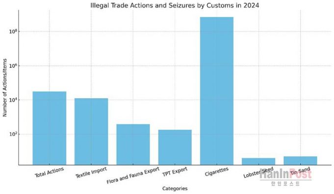 2024년 불법 거래 31,275건 단속… “국가 손실 3.9조 루피아”