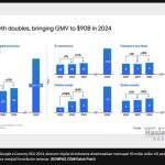 ▲2024년 인도네시아 디지털 경제 규모 900억 달러 돌파 전망