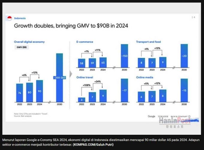 “인니 디지털 경제 내년 1,420조 루피아 전망” 동남아 최대 규모