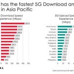 ▲OpenSignal의 최신 데이터에 따르면 한국, 2024년 아시아 태평양 5G 속도 1위, 인도네시아 13위.
