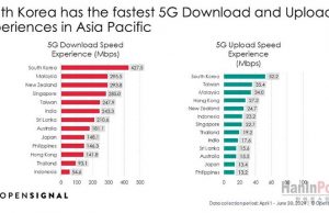 아태지역 5G 속도 순위 발표… 한국 1위 인도네시아 최하위