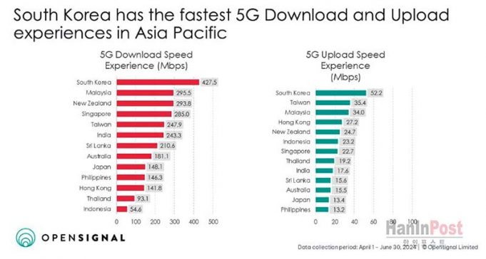 아태지역 5G 속도 순위 발표… 한국 1위 인도네시아 최하위