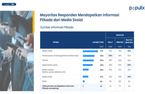 지방선거 정보 1위, SNS…MZ세대 절대적 영향력 확인