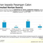▲SMRC 조사 자카르타 주지사 선거 후보 지지도 발표. 2024.11.12