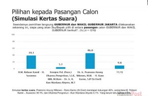 SMRC 조사 “프라모노-라노, 자카르타 주지사 선거 후보 지지도 1위”