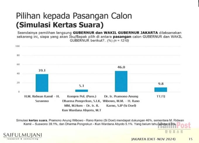 SMRC 조사 “프라모노-라노, 자카르타 주지사 선거 후보 지지도 1위”