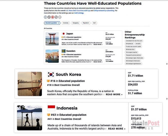 “2024년 가장 교육 수준 높은 나라는한국 16위 인니?”