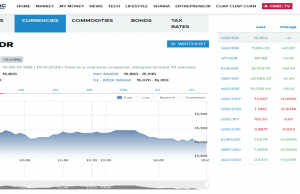 루피아화 달러 대비 15,850 루피아로 약세 지속… 연준 금리 정책 불확실성 영향
