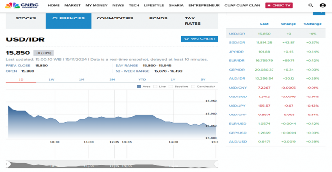 루피아화 달러 대비 15,850 루피아로 약세 지속… 연준 금리 정책 불확실성 영향