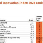 ▲세계지식재산기구(WIPO) 국가별 ‘2024 글로벌 혁신지수’ 발표. 2024.11.15
