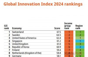“2024 세계 혁신국가 순위 스위스 1위, 한국 6위”