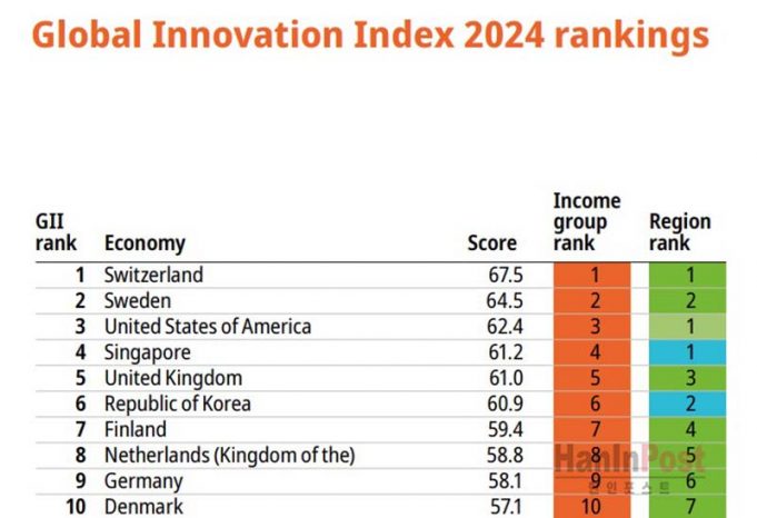 “2024 세계 혁신국가 순위 스위스 1위, 한국 6위”