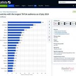 ▲스태티스타(Statista)는
