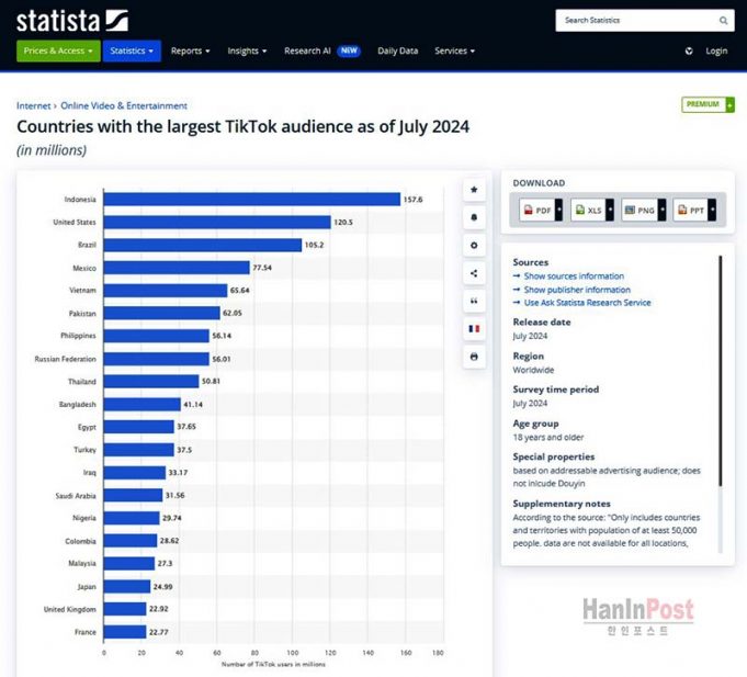 전 세계 틱톡 사용자 1위는 인도네시아 6년새 15배 증가