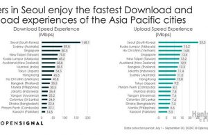 “자카르타 인터넷 속도, 아태지역 최하위권… 디지털 허브 도약 ‘빨간불'”