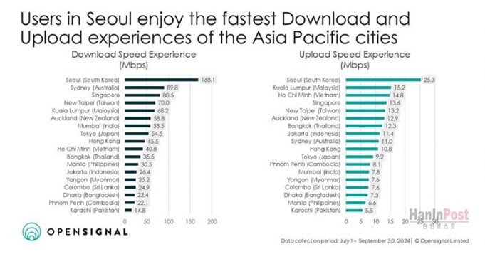 “자카르타 인터넷 속도, 아태지역 최하위권… 디지털 허브 도약 ‘빨간불'”
