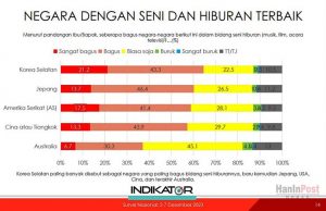 한국 예술 및 엔터테인먼트, 인도네시아인 21.2% “다른 나라보다 매우 좋다” 평가