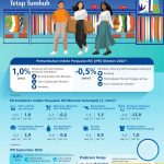 ▲인도네시아 중앙은행 10월 실질판매지수 발표.