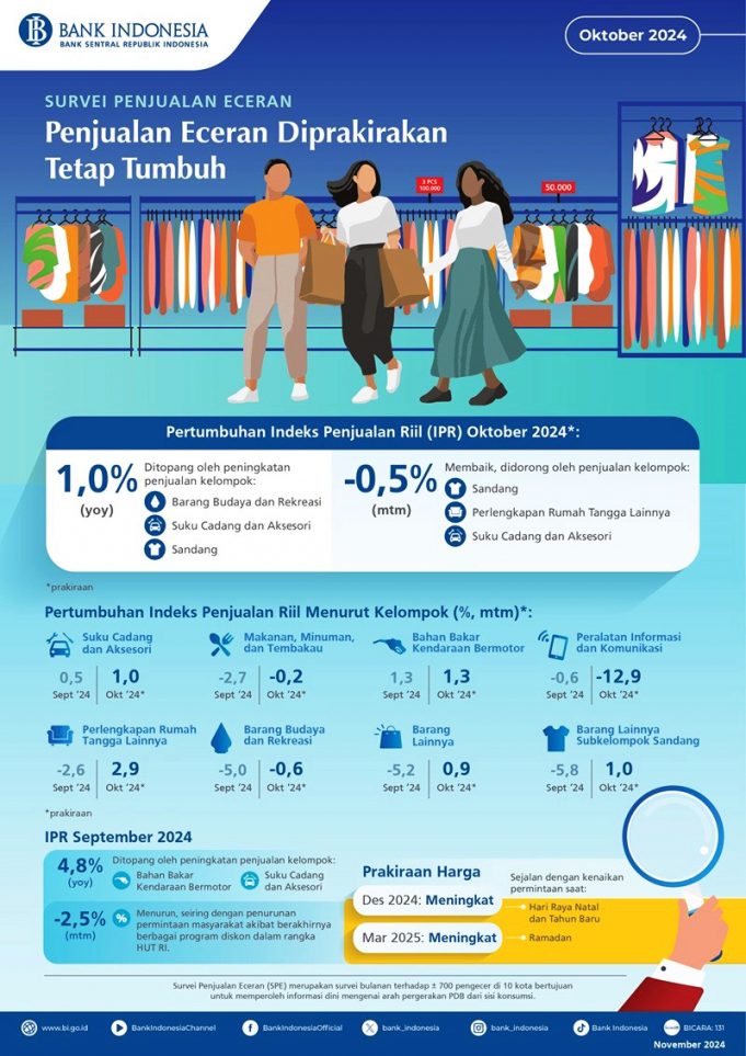 10월 소매판매, 1% 성장세 유지 전망… 연말 인플레이션 압력↑