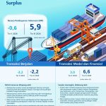 ▲인도네시아 중앙은행 2024년 3분기 인니 국제수지 흑자 발표. 2024.11.20