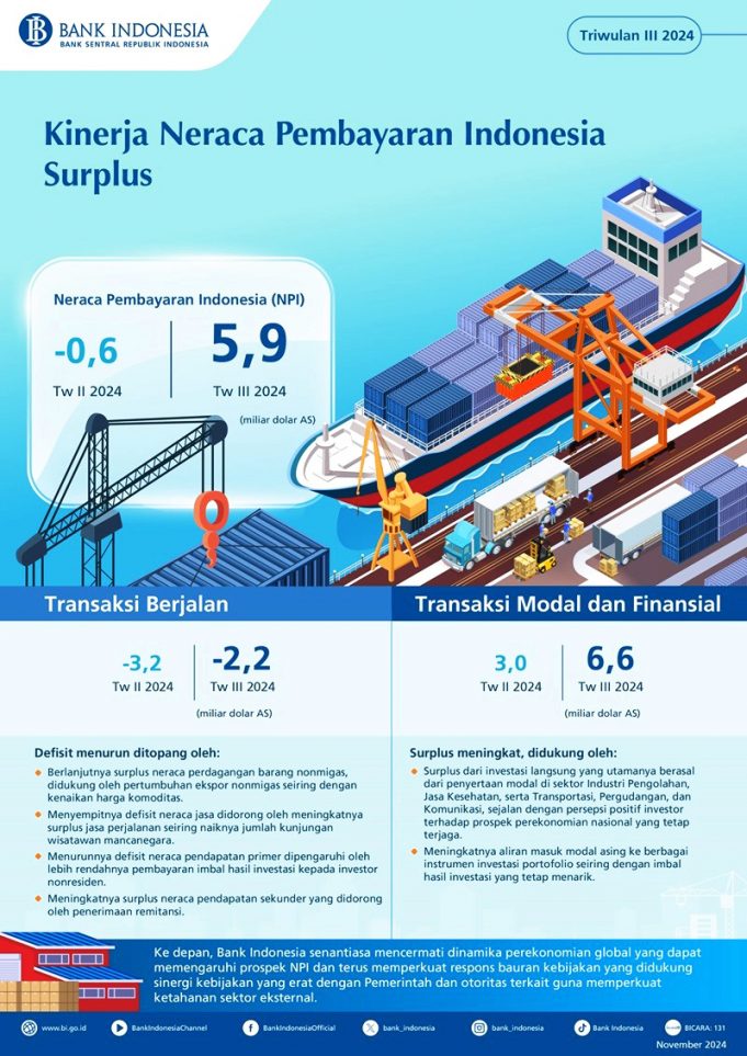 2024년 3분기 인니 국제수지 흑자… “대외 안정성의 견고한 발판”