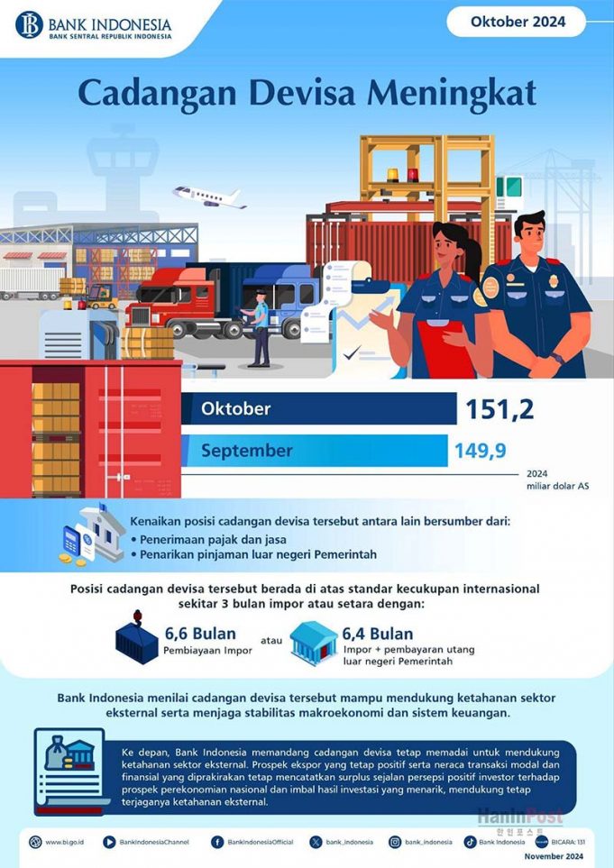 외환보유고, 10월 1,512억 달러로 증가