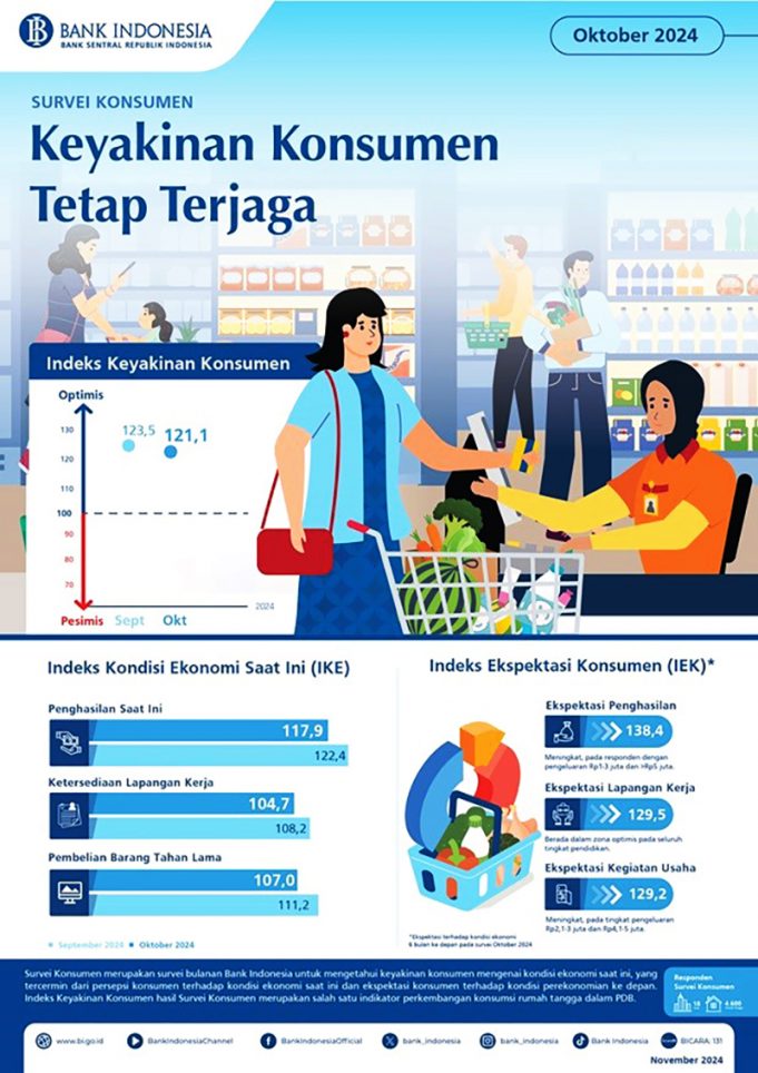 2024년 10월 소비자심리지수(IKK) 121.1… 낙관적 전망 유지