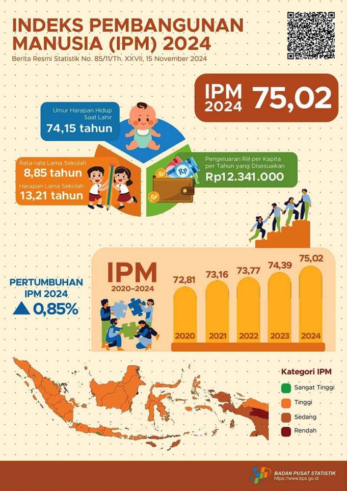 인도네시아 인간개발지수 75.02 기록… 교육·생활수준 개선 뚜렷