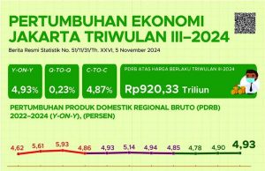 자카르타 3분기 경제성장률 4.93%… 도소매업·수출 호조세