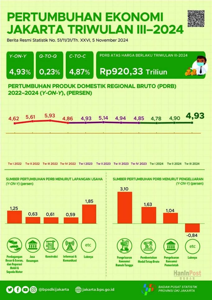 자카르타 3분기 경제성장률 4.93%… 도소매업·수출 호조세