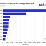 ▲트랜스퍼마크트 발표 ‘아시아 축구 국가대표팀 가치 TOP 10’