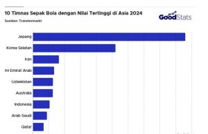 트랜스퍼마크트 발표 ‘아시아 축구 국가대표팀 가치 TOP 10’