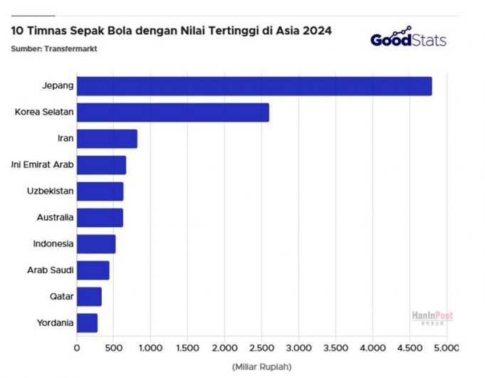 트랜스퍼마크트 발표 ‘아시아 축구 국가대표팀 가치 TOP 10’