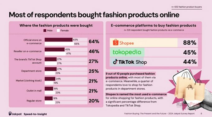 인도네시아 소비자 패션 구매 트렌드: Shopee 1위 자리매김