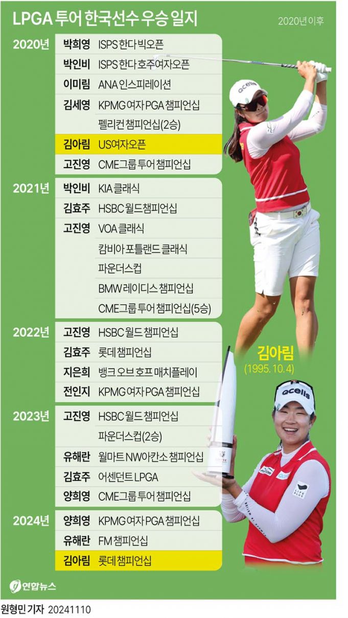 LPGA 투어 한국선수 우승 일지