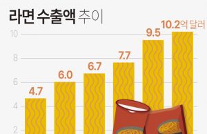 한국라면 수출 10억달러 첫 돌파…”세계인 일상에 자리잡아”