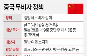 中, 30일부터 무비자 입국기간 15→30일 연장