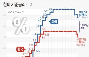 경기부터 살린다…한국은행 기준금리 0.25%p 깜짝 연속 인하