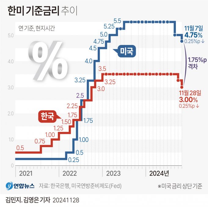 경기부터 살린다…한국은행 기준금리 0.25%p 깜짝 연속 인하