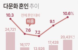 한국내 외국인 신부, 외국인 신랑 ↑… “10쌍 중 한 쌍 다문화 가정”