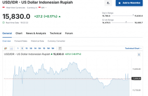 트럼프發 강달러에 1,400원, 15,850루피아까지 치올라