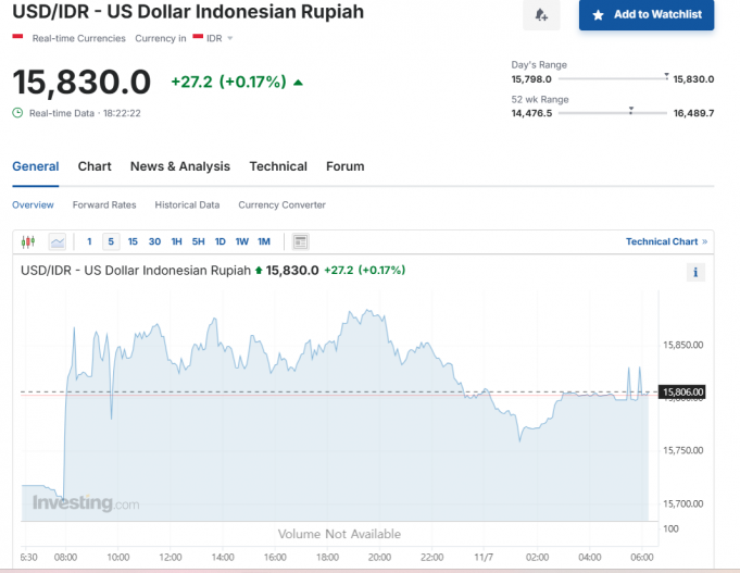 트럼프發 강달러에 1,400원, 15,850루피아까지 치올라