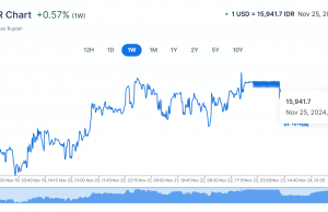 달러 대비 15,900루피아대 잠재적 변동성에 주목해야