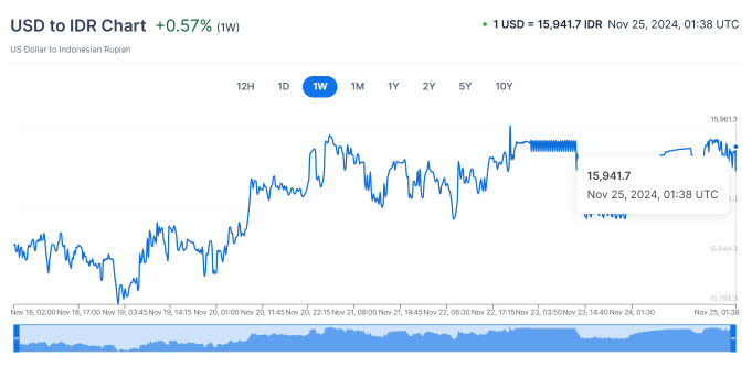 달러 대비 15,900루피아대 잠재적 변동성에 주목해야