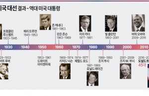 트럼프, 美대통령 당선…’미 우선주의 돌아왔다’ 전세계 긴장