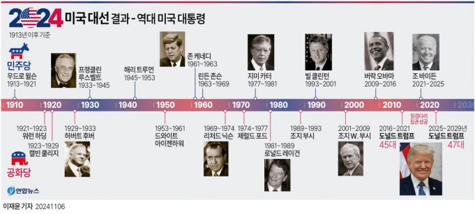 트럼프, 美대통령 당선…’미 우선주의 돌아왔다’ 전세계 긴장