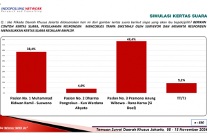 투표 일주일 전 자카르타 주지사 선거 여론조사에서 야권 우세