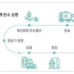 지속 가능한 항공 연료(SAF)의 탄소 순환 모식도