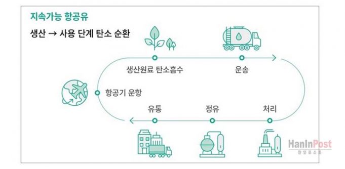 지속가능성을 향한 도약: 지속 가능한 항공 연료(SAF)