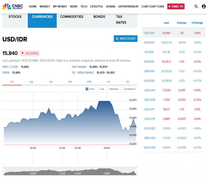 11월 29일 루피아-달러 환율 15,840대 소폭 상승